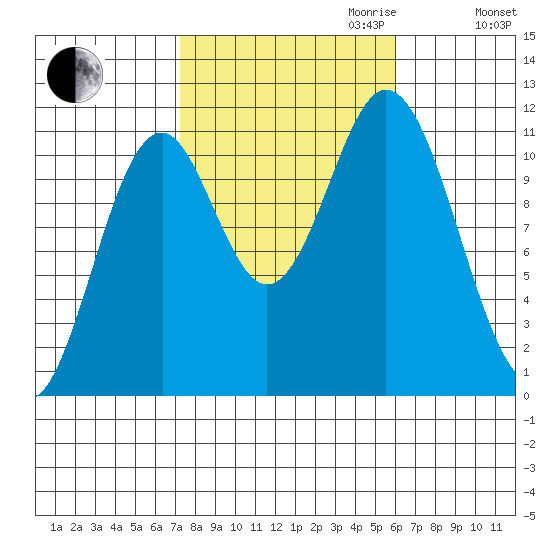 North Pass, West End tide chart for Tuesday, October 12, 2021