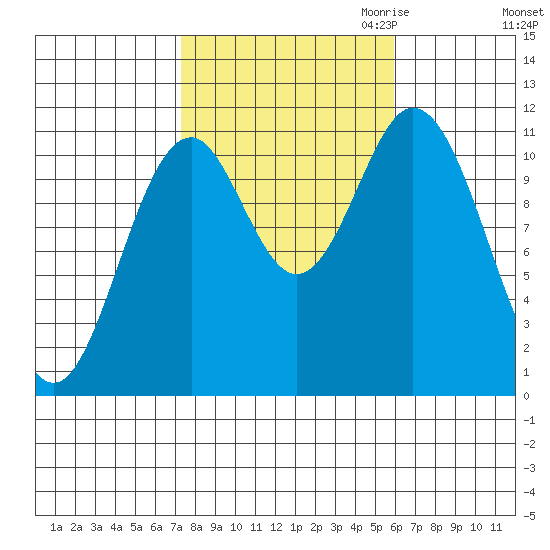 North Pass, West End tide chart for Wednesday, October 13, 2021