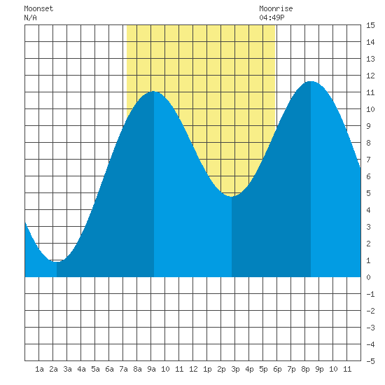 North Pass, West End tide chart for Thursday, October 14, 2021