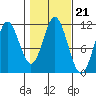 North Pass, West End tide chart for Thursday, October 21, 2021