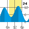 North Pass, West End tide chart for Sunday, October 24, 2021