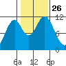 North Pass, West End tide chart for Tuesday, October 26, 2021