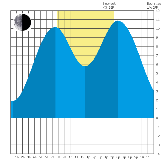 North Pass, West End tide chart for Thursday, October 28, 2021