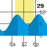 North Pass, West End tide chart for Friday, October 29, 2021