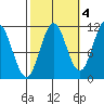 North Pass, West End tide chart for Monday, October 4, 2021