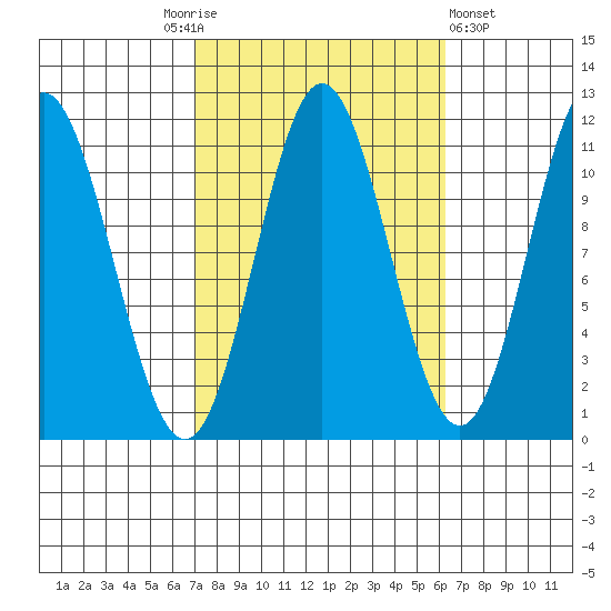 North Pass, West End tide chart for Tuesday, October 5, 2021