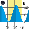 North Pass, West End tide chart for Wednesday, October 6, 2021