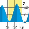 North Pass, West End tide chart for Thursday, October 7, 2021