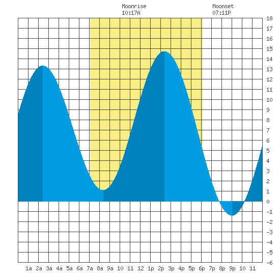 North Pass, West End tide chart for Friday, October 8, 2021
