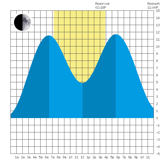 North Pass, West End tide chart for Thursday, November 11, 2021