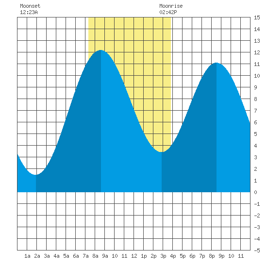 North Pass, West End tide chart for Saturday, November 13, 2021