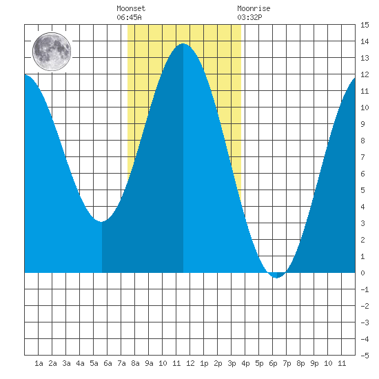 North Pass, West End tide chart for Thursday, November 18, 2021
