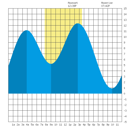 North Pass, West End tide chart for Wednesday, November 24, 2021
