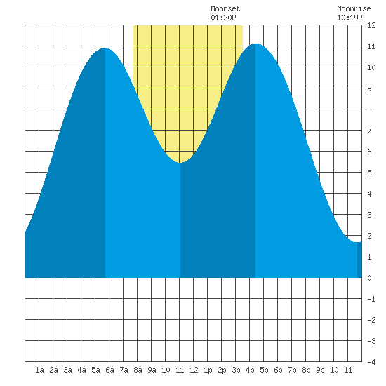 North Pass, West End tide chart for Friday, November 26, 2021