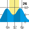 North Pass, West End tide chart for Friday, November 26, 2021
