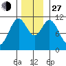 North Pass, West End tide chart for Saturday, November 27, 2021