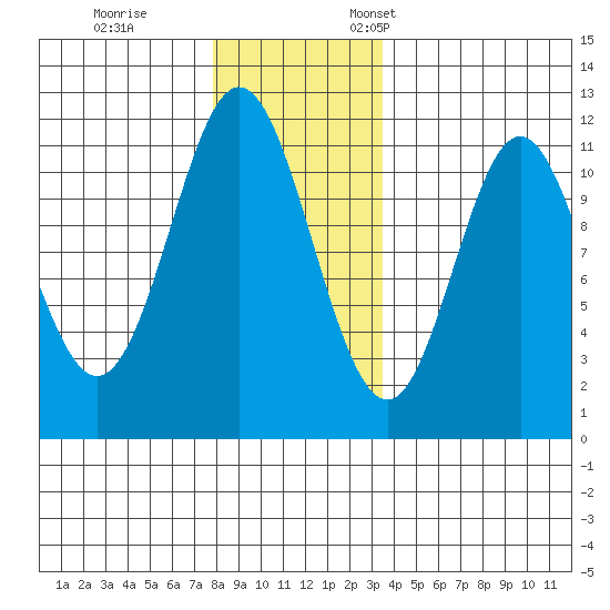 North Pass, West End tide chart for Tuesday, November 30, 2021