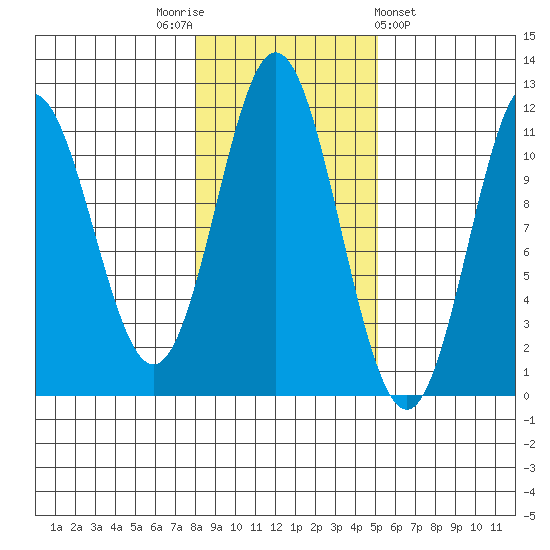 North Pass, West End tide chart for Wednesday, November 3, 2021