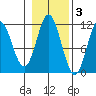 North Pass, West End tide chart for Wednesday, November 3, 2021