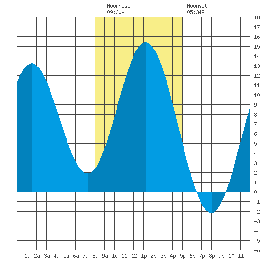 North Pass, West End tide chart for Friday, November 5, 2021