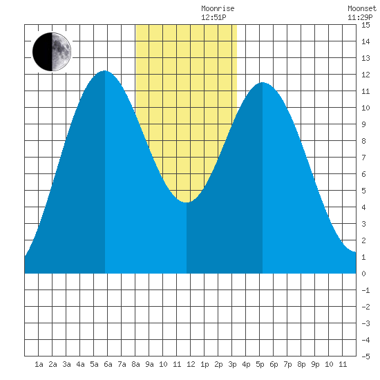 North Pass, West End tide chart for Friday, December 10, 2021