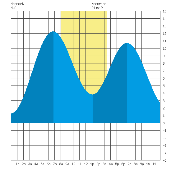North Pass, West End tide chart for Saturday, December 11, 2021