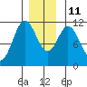 North Pass, West End tide chart for Saturday, December 11, 2021