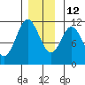 North Pass, West End tide chart for Sunday, December 12, 2021