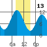 North Pass, West End tide chart for Monday, December 13, 2021