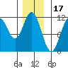 North Pass, West End tide chart for Friday, December 17, 2021