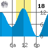North Pass, West End tide chart for Saturday, December 18, 2021
