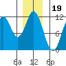 North Pass, West End tide chart for Sunday, December 19, 2021