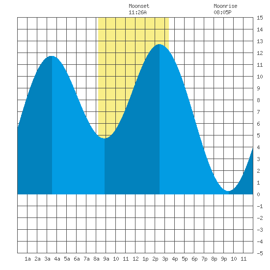 North Pass, West End tide chart for Thursday, December 23, 2021