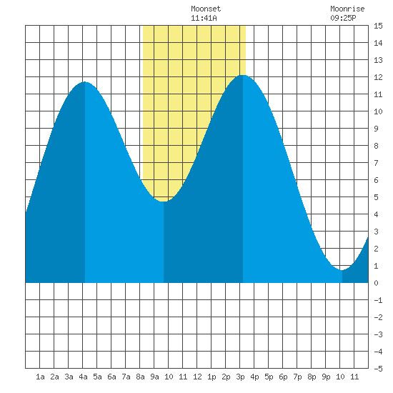 North Pass, West End tide chart for Friday, December 24, 2021