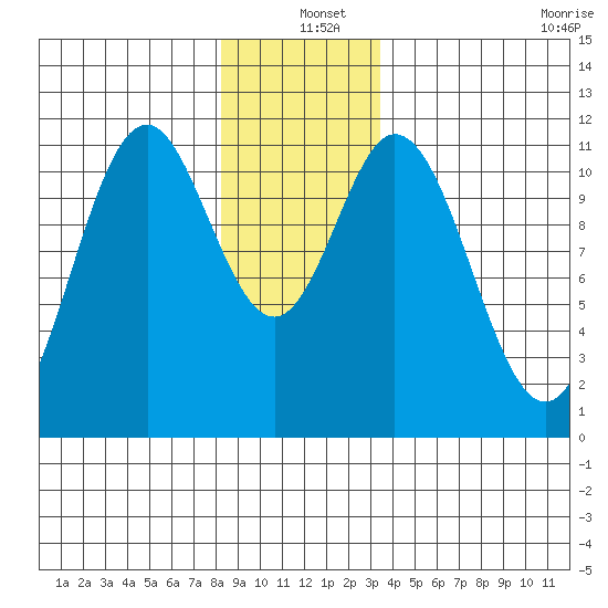 North Pass, West End tide chart for Saturday, December 25, 2021