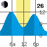 North Pass, West End tide chart for Sunday, December 26, 2021