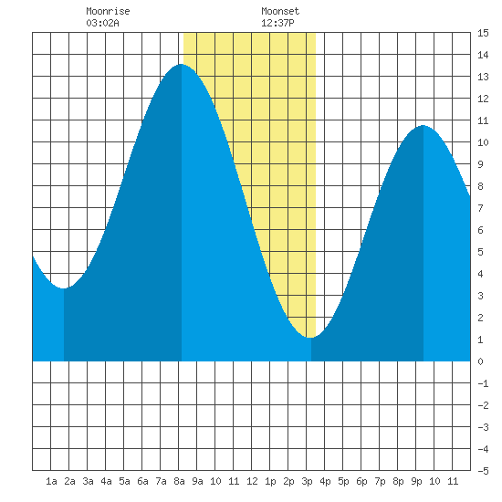 North Pass, West End tide chart for Wednesday, December 29, 2021