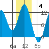 North Pass, West End tide chart for Saturday, December 4, 2021