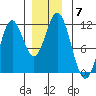 North Pass, West End tide chart for Tuesday, December 7, 2021