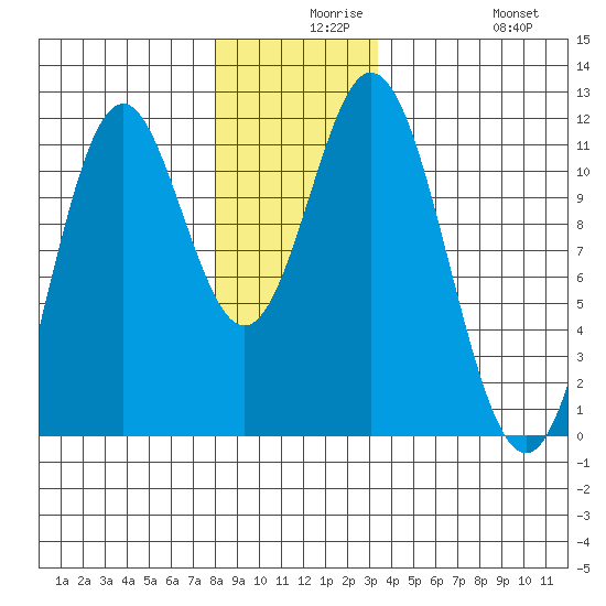 North Pass, West End tide chart for Wednesday, December 8, 2021