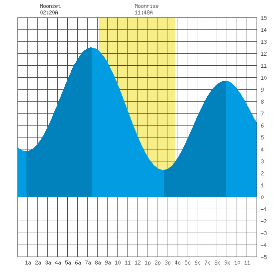North Pass, West End tide chart for Tuesday, January 11, 2022