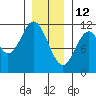 North Pass, West End tide chart for Wednesday, January 12, 2022