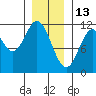 North Pass, West End tide chart for Thursday, January 13, 2022