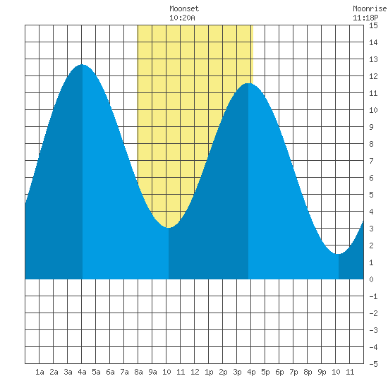 North Pass, West End tide chart for Sunday, January 23, 2022