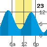 North Pass, West End tide chart for Sunday, January 23, 2022