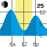 North Pass, West End tide chart for Tuesday, January 25, 2022