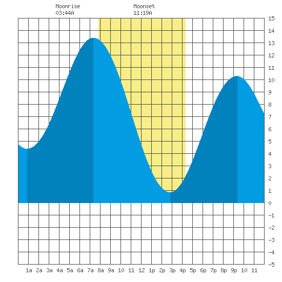 North Pass, West End tide chart for Thursday, January 27, 2022