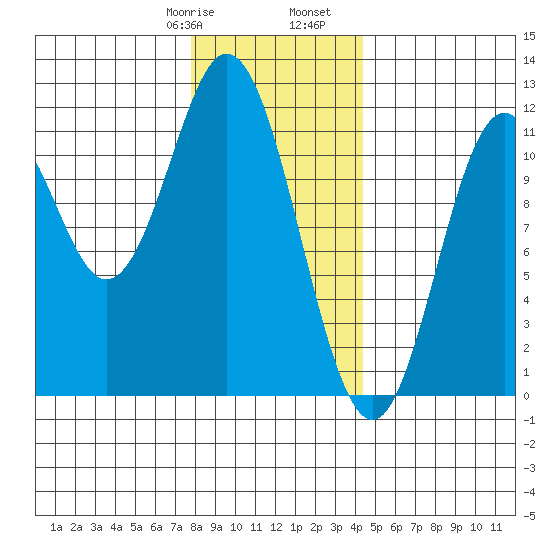North Pass, West End tide chart for Saturday, January 29, 2022