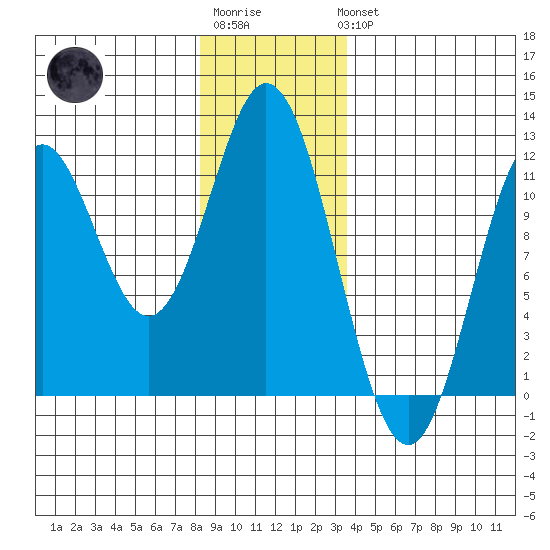 North Pass, West End tide chart for Sunday, January 2, 2022