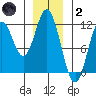 North Pass, West End tide chart for Sunday, January 2, 2022